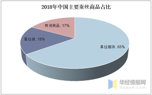 繭絲綢行業 工藝多樣化、醫學應用探索與未來發展趨勢分析